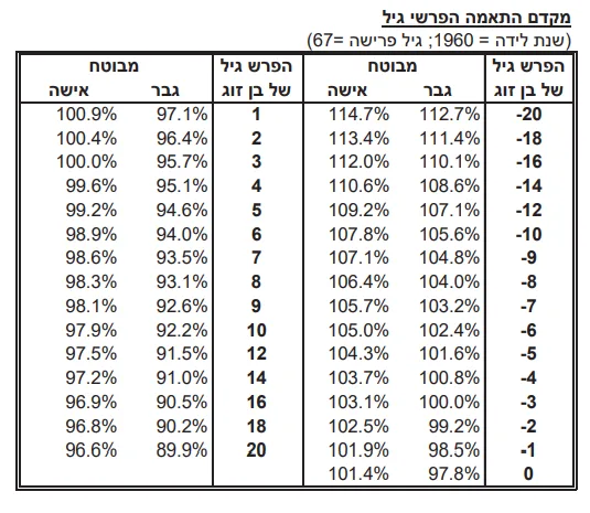 מקדם התאמת גילאים